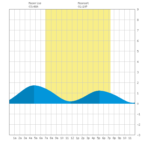 Oyster Bay tide chart for Saturday, March 26, 2022