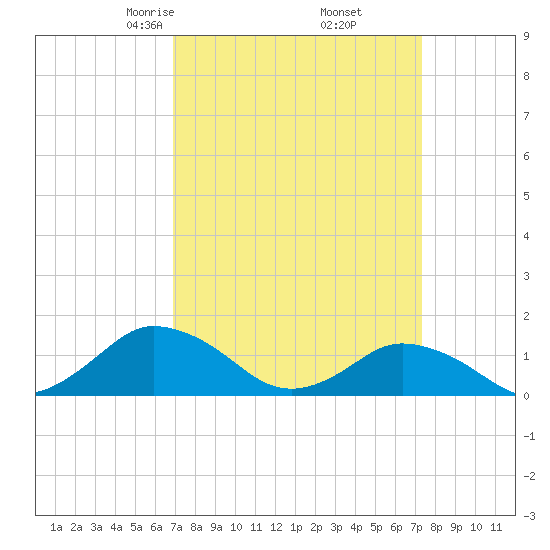 Oyster Bay tide chart for Sunday, March 27, 2022