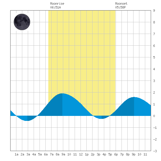 Oyster Bay tide chart for Wednesday, March 2, 2022