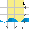 Oyster Bay tide chart for Thursday, March 31, 2022