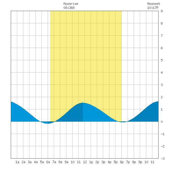 Oyster Bay tide chart for Sunday, March 6, 2022