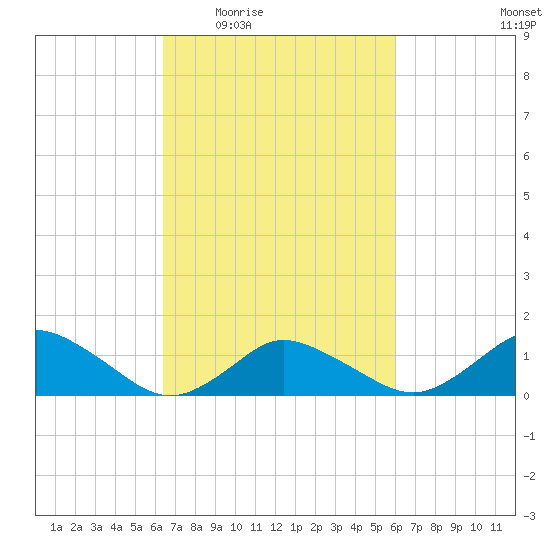 Oyster Bay tide chart for Monday, March 7, 2022