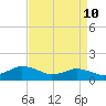 Oyster Bay tide chart for Sunday, April 10, 2022