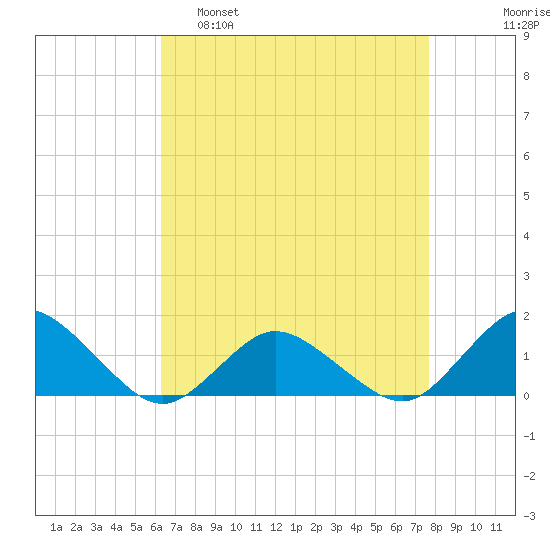 Oyster Bay tide chart for Tuesday, April 19, 2022