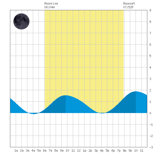 Oyster Bay tide chart for Saturday, April 30, 2022