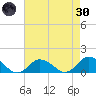 Oyster Bay tide chart for Saturday, April 30, 2022