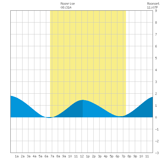 Oyster Bay tide chart for Monday, April 4, 2022