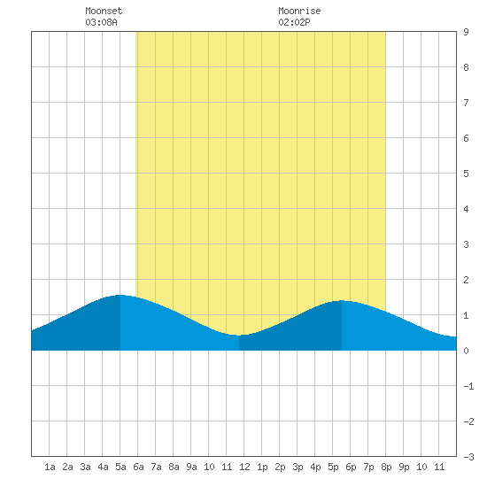 Oyster Bay tide chart for Tuesday, May 10, 2022