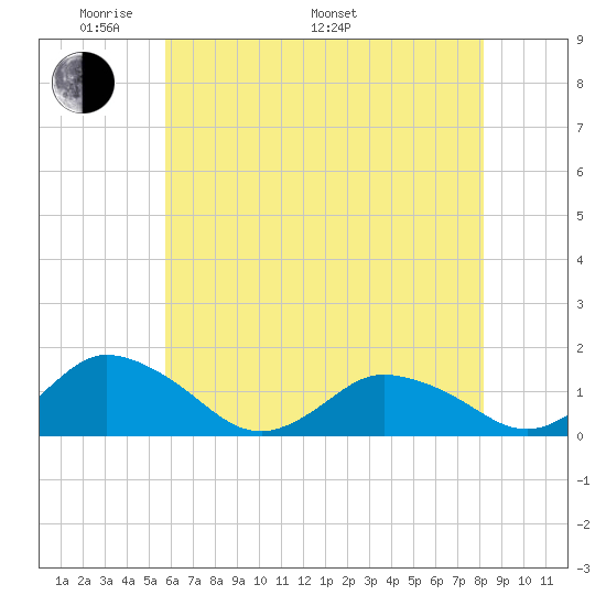 Oyster Bay tide chart for Sunday, May 22, 2022
