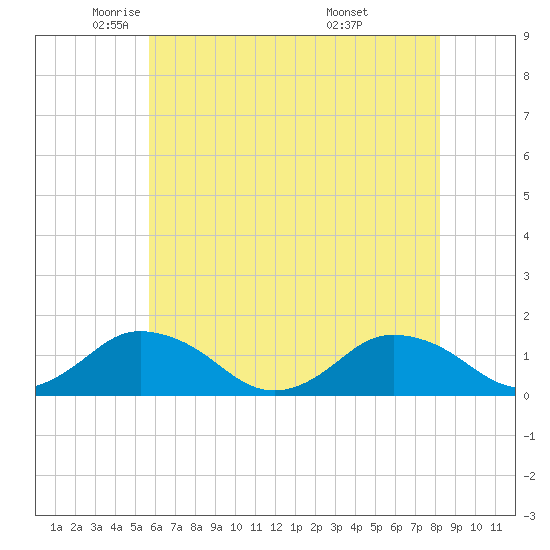 Oyster Bay tide chart for Tuesday, May 24, 2022