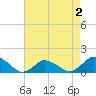 Oyster Bay tide chart for Monday, May 2, 2022