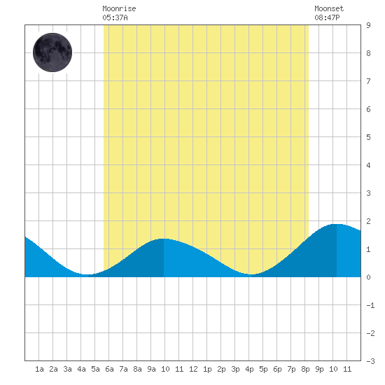 Oyster Bay tide chart for Monday, May 30, 2022