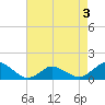 Oyster Bay tide chart for Tuesday, May 3, 2022