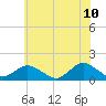 Oyster Bay tide chart for Friday, June 10, 2022