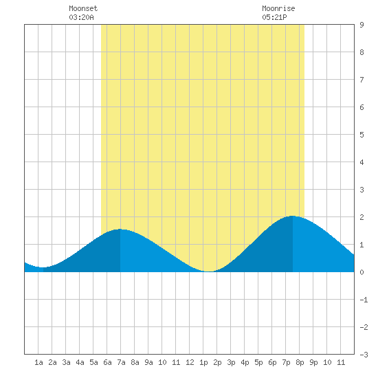 Oyster Bay tide chart for Saturday, June 11, 2022