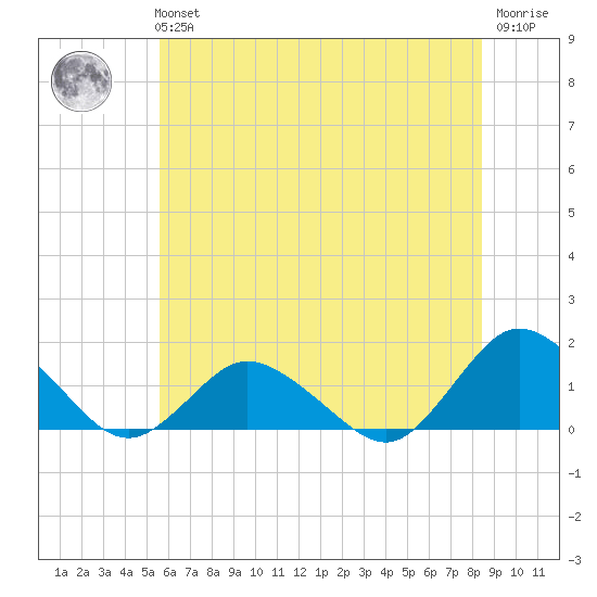 Oyster Bay tide chart for Tuesday, June 14, 2022