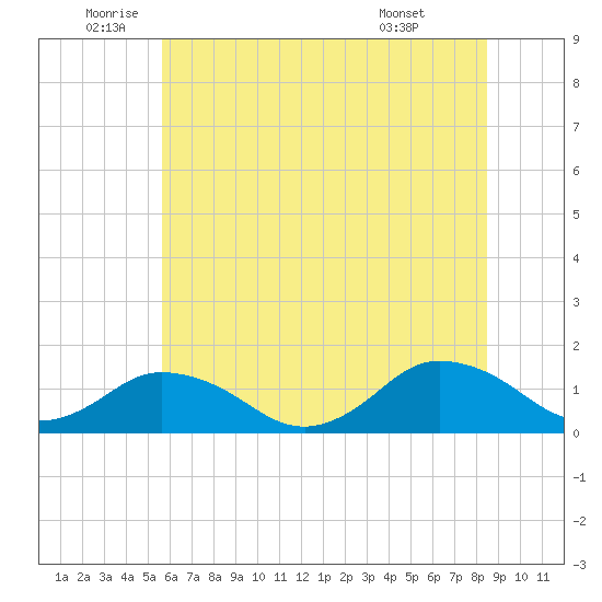 Oyster Bay tide chart for Thursday, June 23, 2022