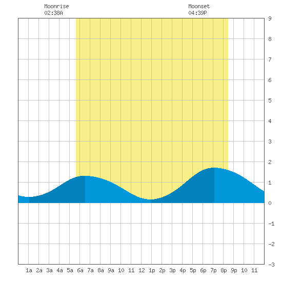 Oyster Bay tide chart for Friday, June 24, 2022