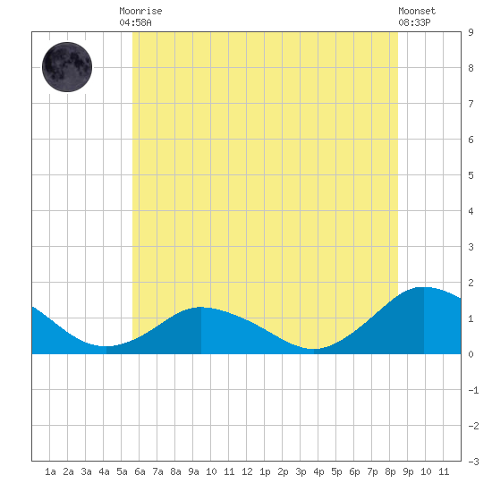 Oyster Bay tide chart for Tuesday, June 28, 2022