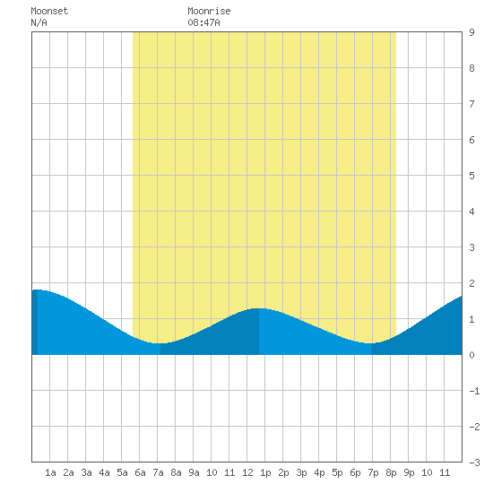 Oyster Bay tide chart for Friday, June 3, 2022