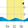 Oyster Bay tide chart for Saturday, June 4, 2022