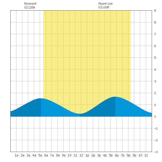 Oyster Bay tide chart for Thursday, June 9, 2022