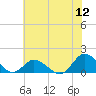 Oyster Bay tide chart for Tuesday, July 12, 2022