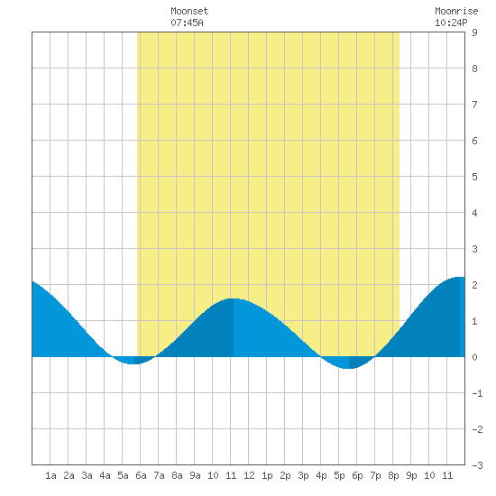 Oyster Bay tide chart for Friday, July 15, 2022