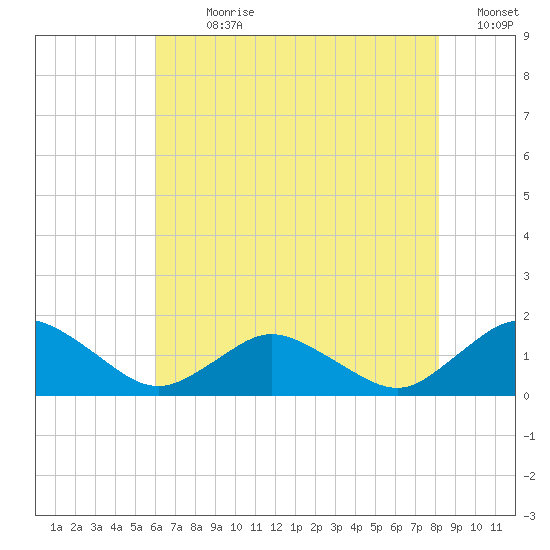 Oyster Bay tide chart for Sunday, July 31, 2022
