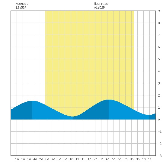 Oyster Bay tide chart for Thursday, July 7, 2022