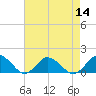 Oyster Bay tide chart for Sunday, August 14, 2022