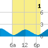 Oyster Bay tide chart for Monday, August 1, 2022