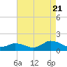 Oyster Bay tide chart for Sunday, August 21, 2022
