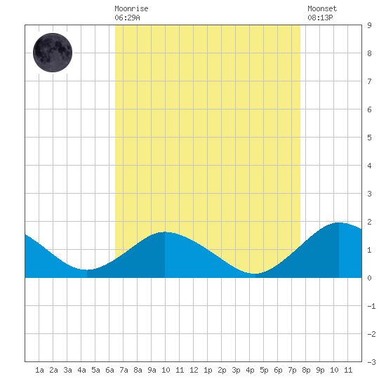 Oyster Bay tide chart for Saturday, August 27, 2022