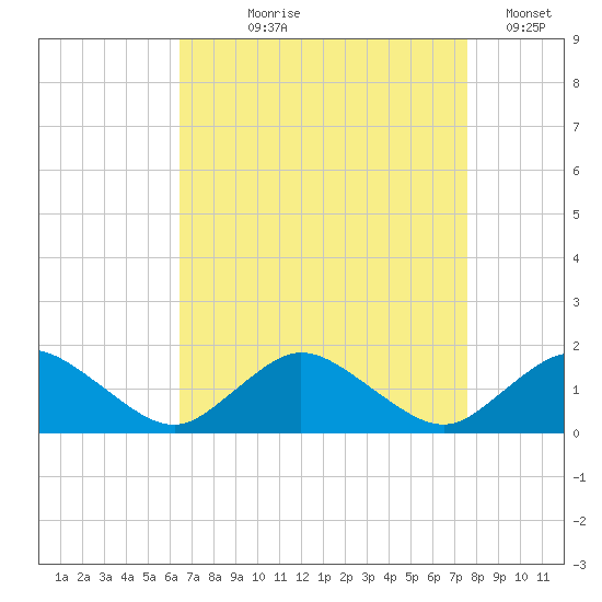 Oyster Bay tide chart for Tuesday, August 30, 2022