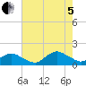 Oyster Bay tide chart for Friday, August 5, 2022