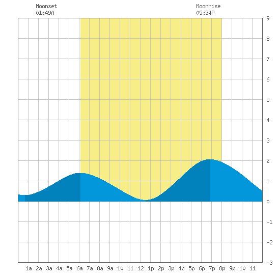 Oyster Bay tide chart for Monday, August 8, 2022