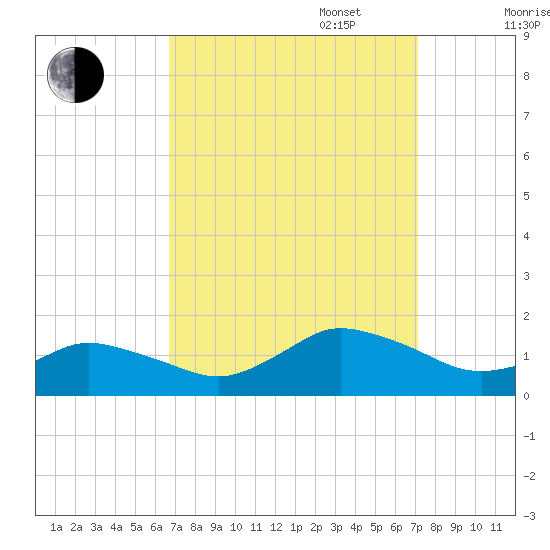 Oyster Bay tide chart for Saturday, September 17, 2022
