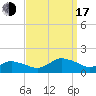 Oyster Bay tide chart for Saturday, September 17, 2022