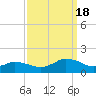 Oyster Bay tide chart for Sunday, September 18, 2022