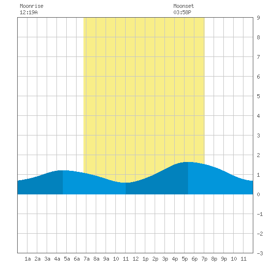Oyster Bay tide chart for Monday, September 19, 2022