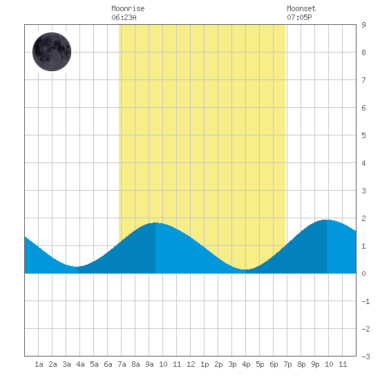 Oyster Bay tide chart for Sunday, September 25, 2022