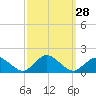Oyster Bay tide chart for Wednesday, September 28, 2022