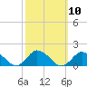 Oyster Bay tide chart for Monday, October 10, 2022