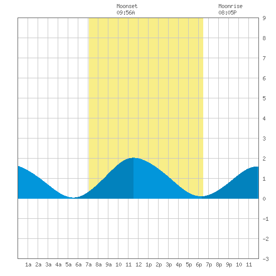 Oyster Bay tide chart for Wednesday, October 12, 2022