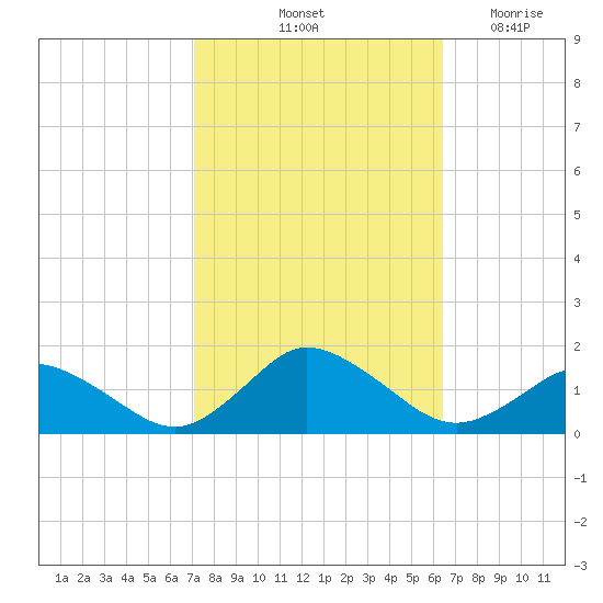 Oyster Bay tide chart for Thursday, October 13, 2022