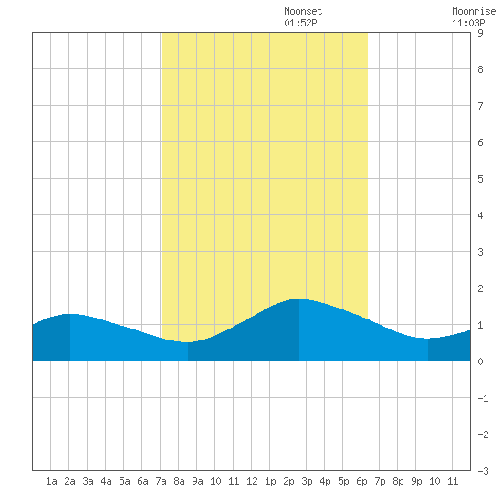 Oyster Bay tide chart for Sunday, October 16, 2022