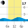 Oyster Bay tide chart for Monday, October 17, 2022