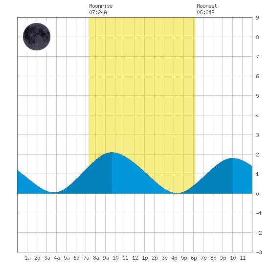 Oyster Bay tide chart for Tuesday, October 25, 2022