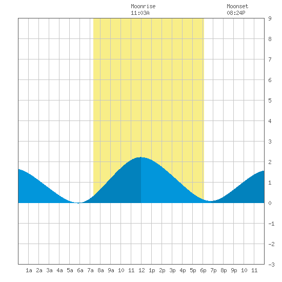 Oyster Bay tide chart for Friday, October 28, 2022